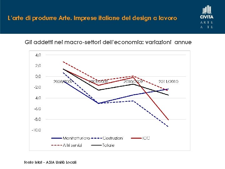 L’arte di produrre Arte. Imprese italiane del design a lavoro Gli addetti nei macro-settori