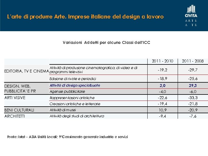 L’arte di produrre Arte. Imprese italiane del design a lavoro Variazioni Addetti per alcune