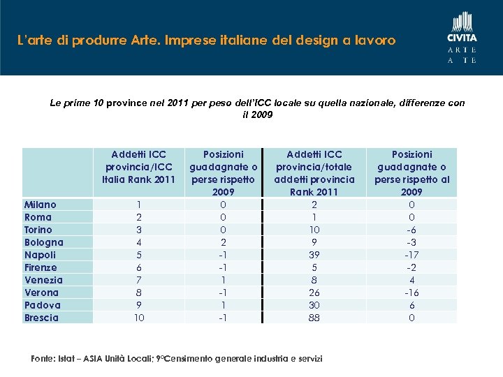 L’arte di produrre Arte. Imprese italiane del design a lavoro Le prime 10 province