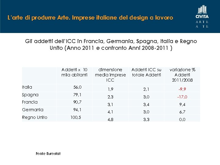 L’arte di produrre Arte. Imprese italiane del design a lavoro Gli addetti dell’ICC in