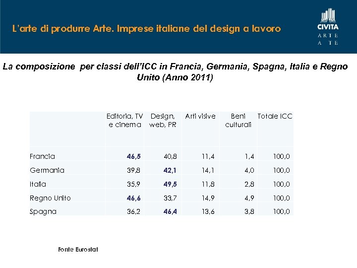 L’arte di produrre Arte. Imprese italiane del design a lavoro La composizione per classi