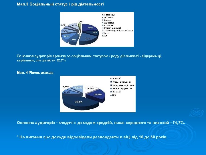 Мал. 3 Соціальный статус / рід діятельності Основная аудиторія проекту за соціальним статусом /