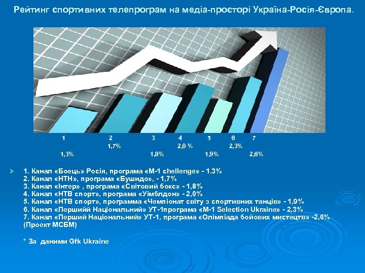 Рейтинг спортивних телепрограм на медіа-просторі Україна-Росія-Європа. 1 2 1, 7% 1, 3% Ø 3