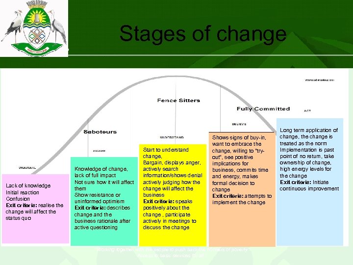 Stages of change Lack of knowledge Initial reaction Confusion Exit criteria: realise the change