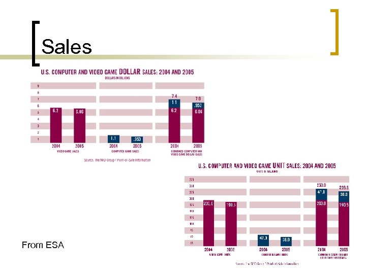 Sales From ESA 