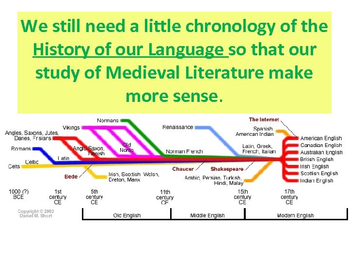 We still need a little chronology of the History of our Language so that