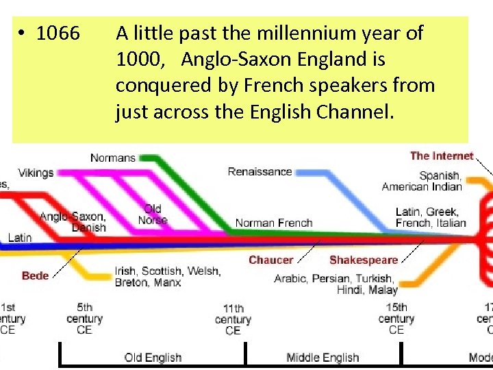  • 1066 A little past the millennium year of 1000, Anglo-Saxon England is