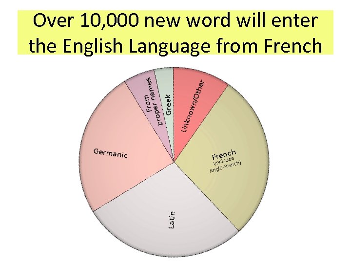Over 10, 000 new word will enter the English Language from French 