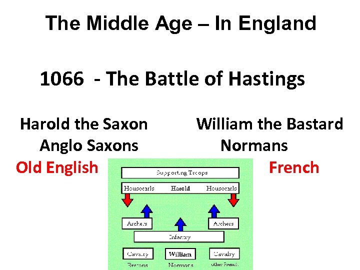 The Middle Age – In England 1066 - The Battle of Hastings Harold the
