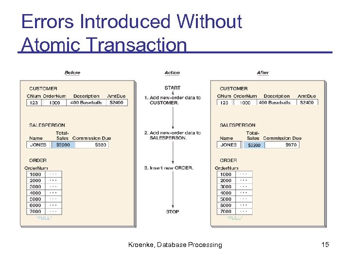 Errors Introduced Without Atomic Transaction Kroenke, Database Processing 15 