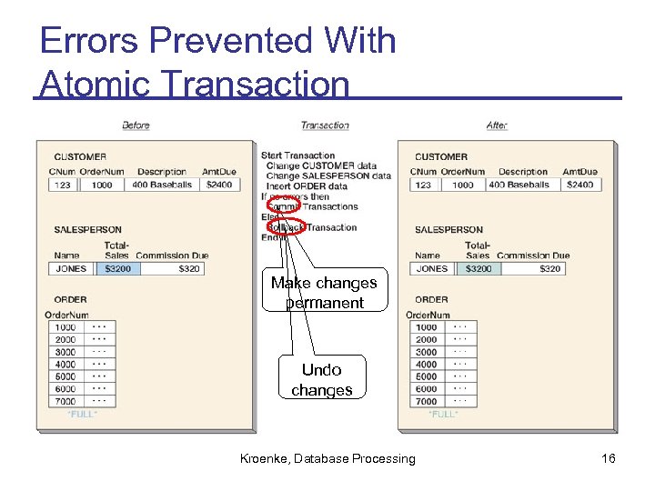 Errors Prevented With Atomic Transaction Make changes permanent Undo changes Kroenke, Database Processing 16