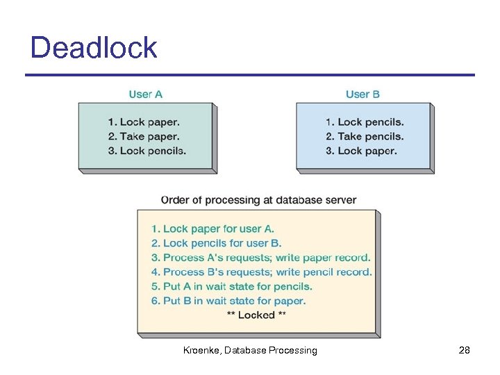 Deadlock Kroenke, Database Processing 28 