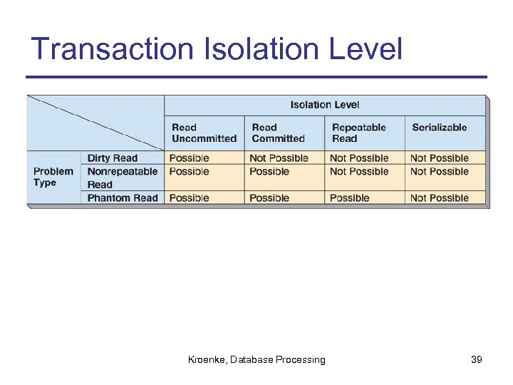 Transaction Isolation Level Kroenke, Database Processing 39 