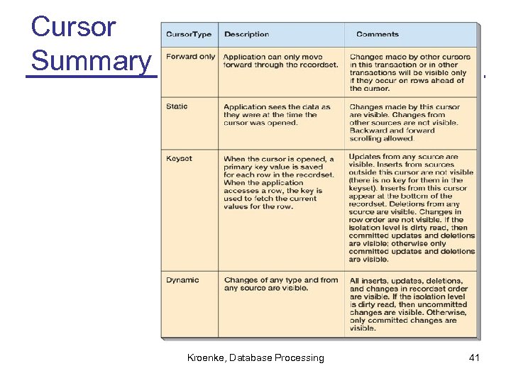Cursor Summary Kroenke, Database Processing 41 