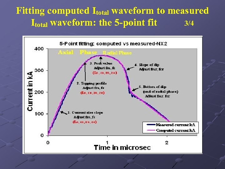 Fitting computed Itotal waveform to measured Itotal waveform: the 5 -point fit 3/4 