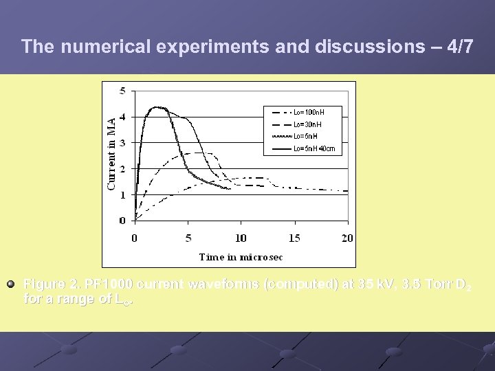 The numerical experiments and discussions – 4/7 Figure 2. PF 1000 current waveforms (computed)