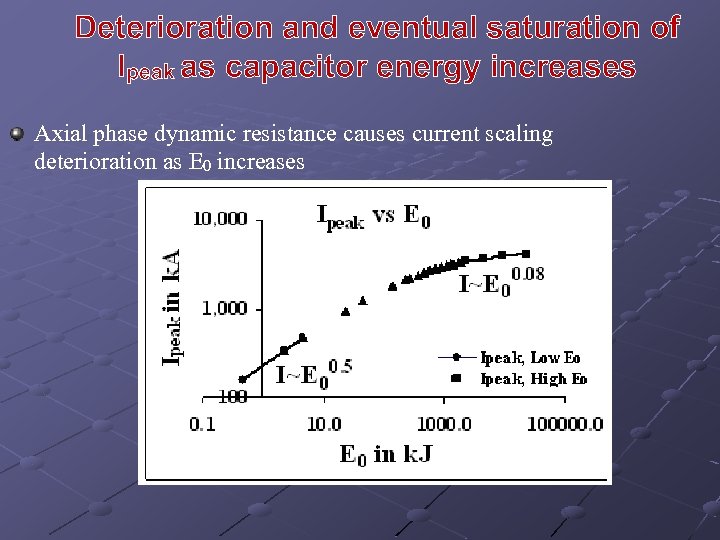 Deterioration and eventual saturation of Ipeak as capacitor energy increases Axial phase dynamic resistance