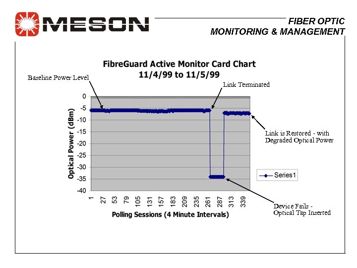 FIBER OPTIC MONITORING & MANAGEMENT Baseline Power Level Link Terminated Link is Restored -