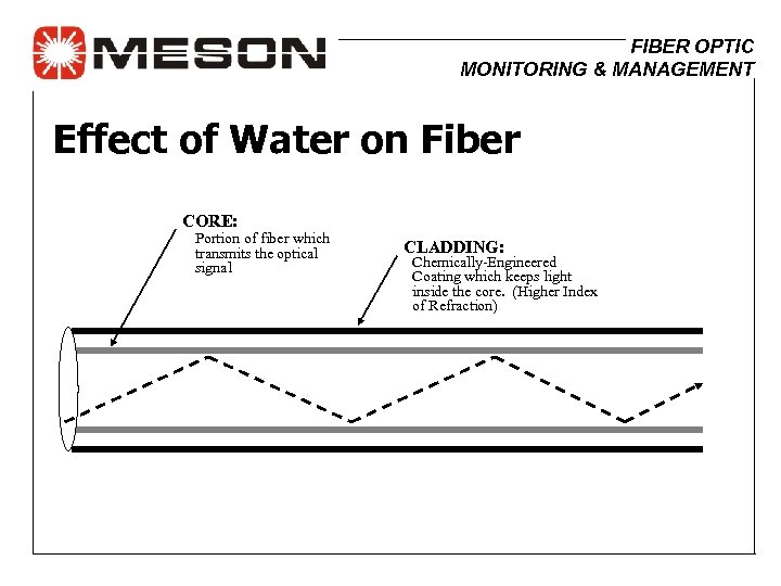 FIBER OPTIC MONITORING & MANAGEMENT Effect of Water on Fiber CORE: Portion of fiber