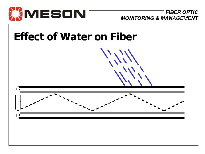 FIBER OPTIC MONITORING & MANAGEMENT Effect of Water on Fiber 