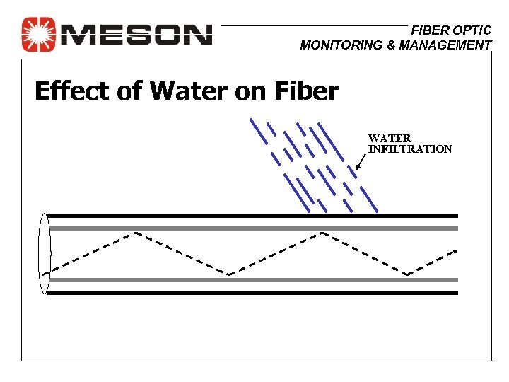 FIBER OPTIC MONITORING & MANAGEMENT Effect of Water on Fiber WATER INFILTRATION 
