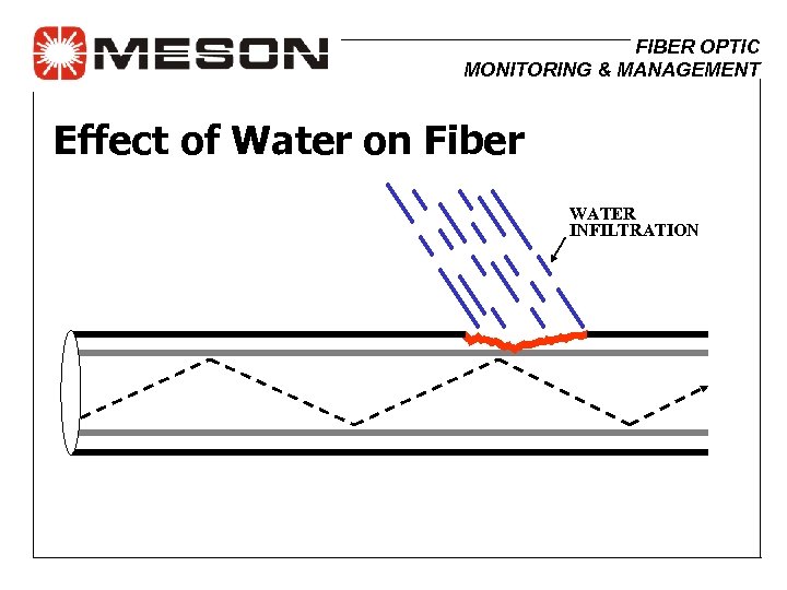 FIBER OPTIC MONITORING & MANAGEMENT Effect of Water on Fiber WATER INFILTRATION 