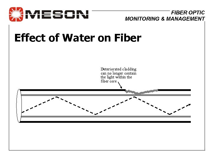 FIBER OPTIC MONITORING & MANAGEMENT Effect of Water on Fiber Deteriorated cladding can no
