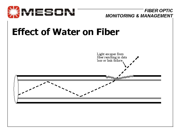 FIBER OPTIC MONITORING & MANAGEMENT Effect of Water on Fiber Light escapes from fiber
