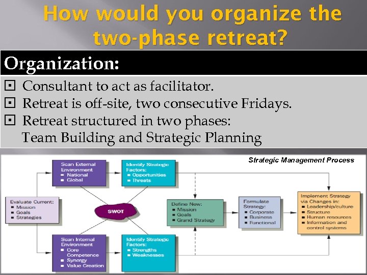 How would you organize the two-phase retreat? Organization: Consultant to act as facilitator. Retreat