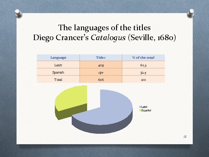 The languages of the titles Diego Crancer’s Catalogus (Seville, 1680) Language Titles % of