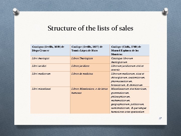 Structure of the lists of sales Catalogus (Sevilla, 1680) de Diego Crancer Catálogo (Sevilla,