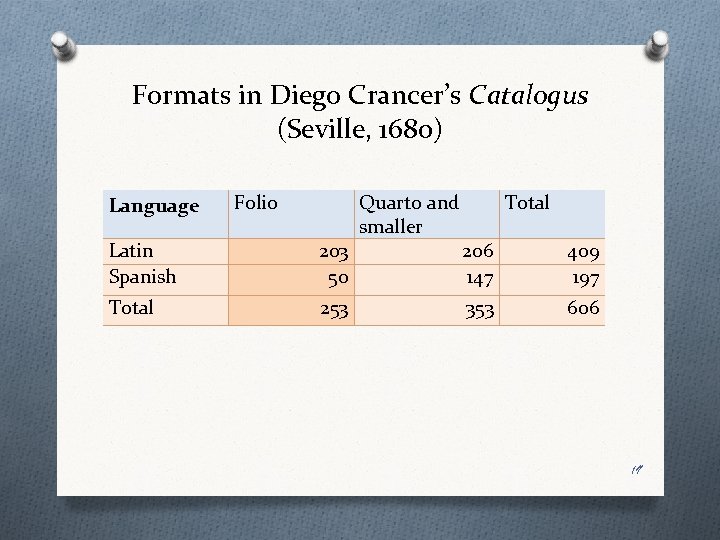 Formats in Diego Crancer’s Catalogus (Seville, 1680) Language Folio Latin Spanish 203 50 Total