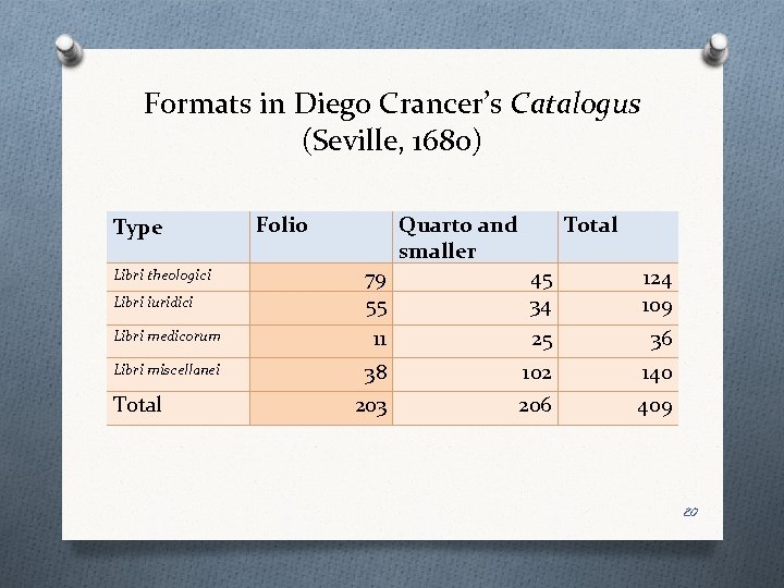 Formats in Diego Crancer’s Catalogus (Seville, 1680) Type Libri theologici Libri iuridici Folio 79