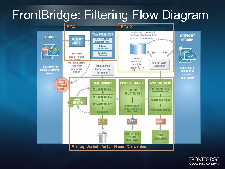 Front. Bridge: Filtering Flow Diagram MTA 1 MTA 2 Message. Switch, Deliver. Hosts, Quarantine