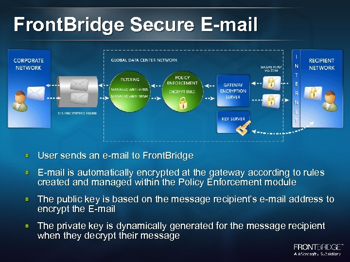 Front. Bridge Secure E-mail User sends an e-mail to Front. Bridge E-mail is automatically