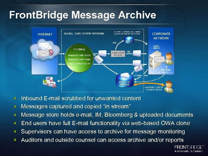 Front. Bridge Message Archive Inbound E-mail scrubbed for unwanted content Messages captured and copied