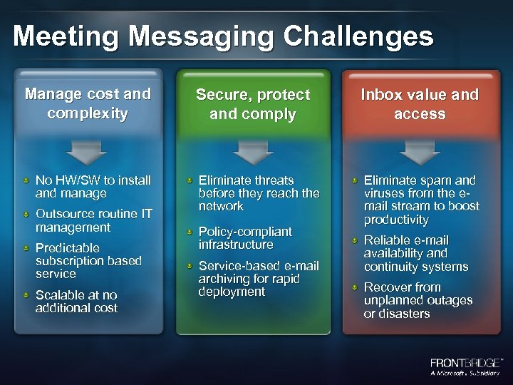 Meeting Messaging Challenges Manage cost and complexity No HW/SW to install and manage Outsource