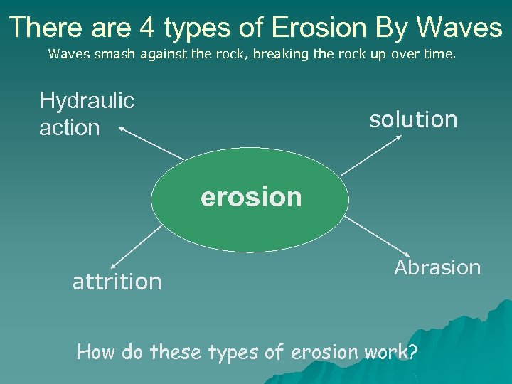 There are 4 types of Erosion By Waves smash against the rock, breaking the