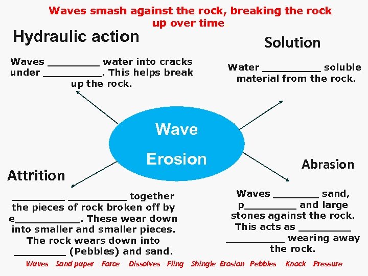 Waves smash against the rock, breaking the rock up over time. Hydraulic action Solution