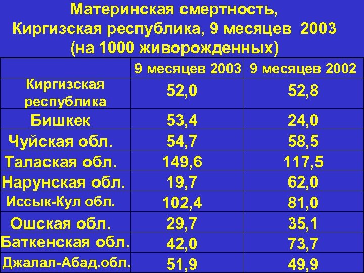 Материнская смертность, Киргизская республика, 9 месяцев 2003 (на 1000 живорожденных) 9 месяцев 2003 9