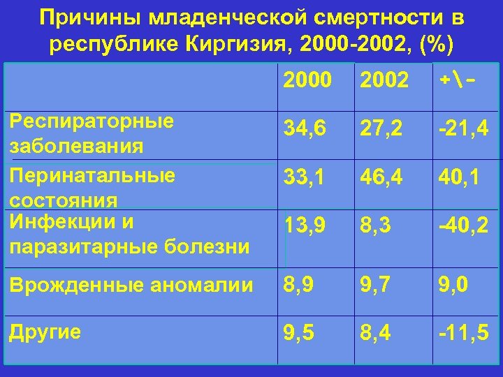 Причины младенческой смертности в республике Киргизия, 2000 -2002, (%) 2000 2002 +- Респираторные заболевания