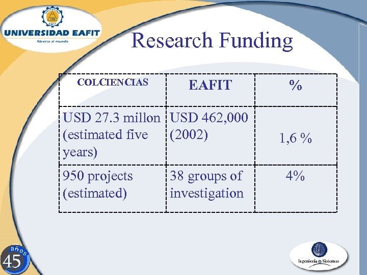 Research Funding COLCIENCIAS EAFIT USD 27. 3 millon USD 462, 000 (estimated five (2002)