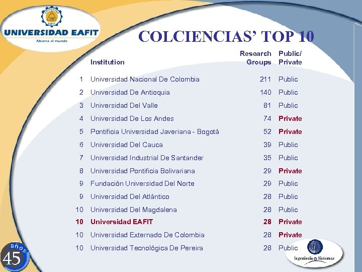COLCIENCIAS’ TOP 10 Institution Research Groups Public/ Private 1 Universidad Nacional De Colombia 211