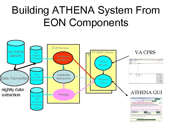 Building ATHENA System From EON Components EON Servers VA VISTA (DHCP) Data Converter nightly