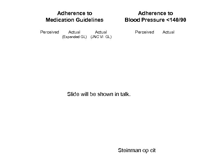 Adherence to Medication Guidelines Perceived Actual (Expanded GL) Adherence to Blood Pressure <140/90 Perceived