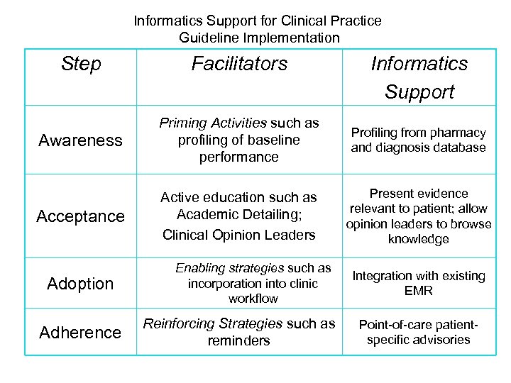 Informatics Support for Clinical Practice Guideline Implementation Step Facilitators Awareness Priming Activities such as