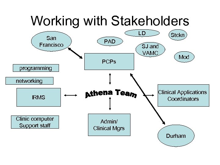 Working with Stakeholders San Francisco LD PAD PCPs Stckn SJ and VAMC Mod programming