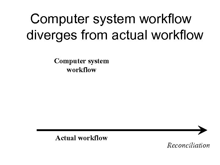 Computer system workflow diverges from actual workflow Computer system workflow Actual workflow Reconciliation 