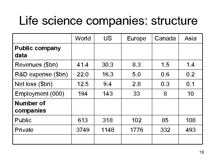 Life science companies: structure World US Europe Canada Asia Revenues ($bn) 41. 4 30.