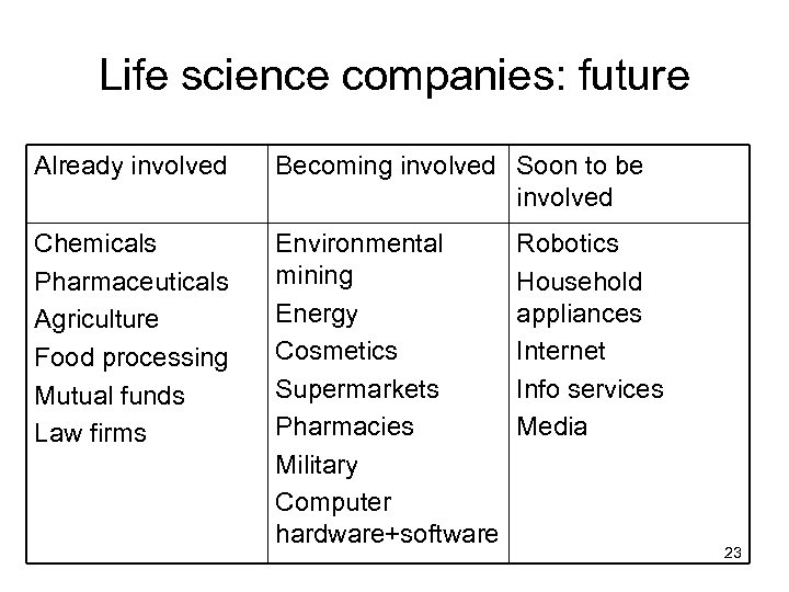 Life science companies: future Already involved Becoming involved Soon to be involved Chemicals Pharmaceuticals